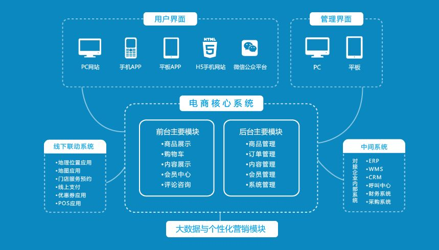 杭州零售商城系统,PC+H5+小程序+APP